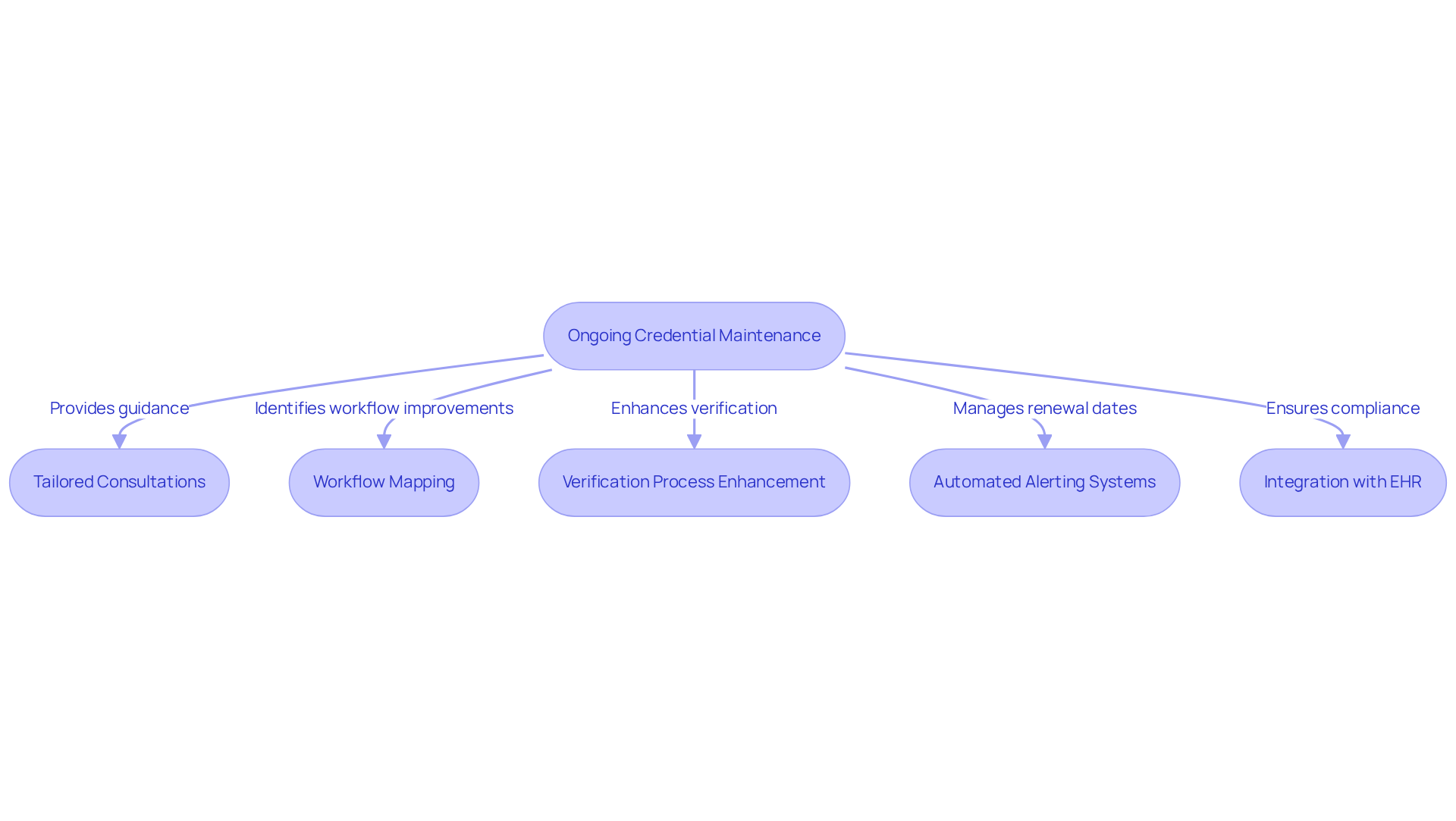 This flowchart illustrates the steps involved in maintaining provider credentials. Each box represents a service or action that contributes to effective credential management, helping healthcare facilities avoid disruptions and improve patient care.