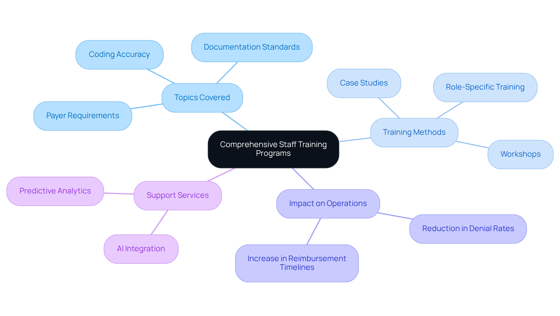 This mindmap illustrates the key components of staff training programs. Start at the center with the main theme, then explore the branches to see the specific topics, methods, and impacts of training on financial operations in mental health clinics. This mindmap illustrates the key components of staff training programs. Start at the center with the main theme, then explore the branches to see the specific topics, methods, and impacts of training on financial operations in mental health clinics.