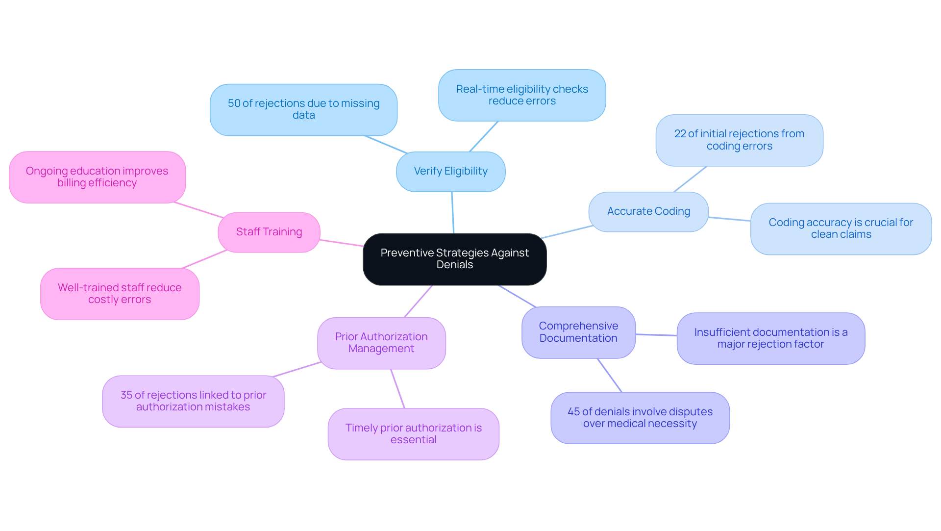 This mindmap starts with the main goal of reducing claim denials at the center. Each branch represents a specific strategy, and the sub-branches provide important details or statistics that support why each strategy is necessary. Follow the branches to see how each strategy contributes to the overall goal.