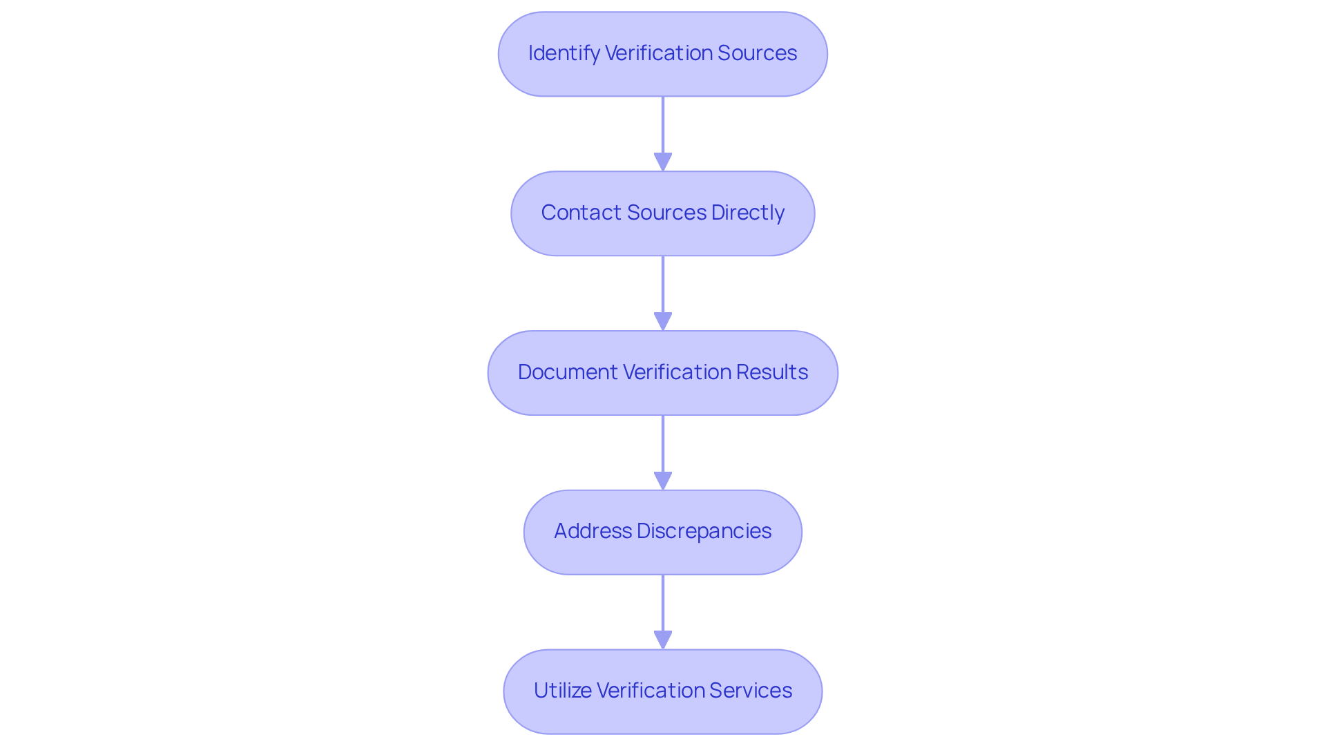 This flowchart outlines the steps for verifying provider credentials. Start at the top and follow the arrows down to see how each step leads to the next, ensuring a thorough verification process.