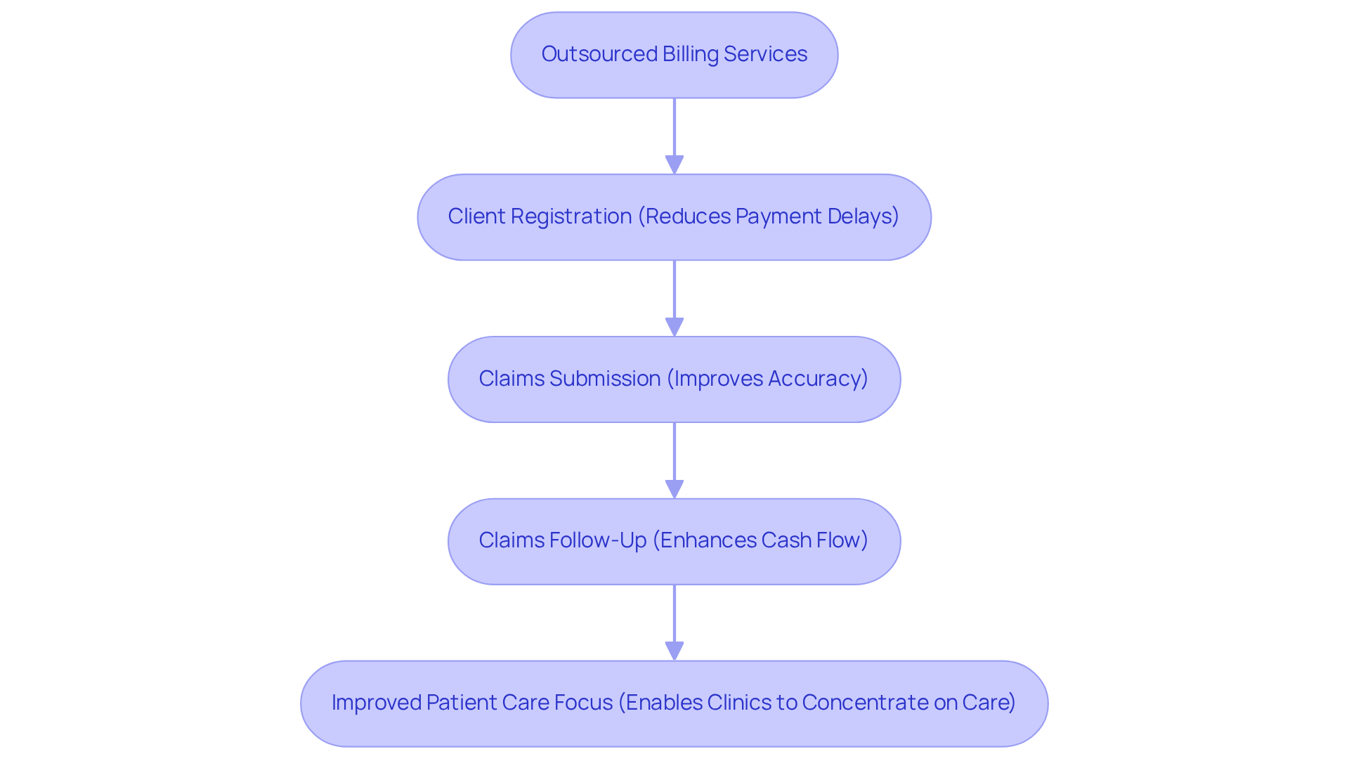 This flowchart illustrates how outsourced billing services improve revenue cycle management. Each step shows how the process flows from registration to follow-up, highlighting the benefits at each stage. Follow the arrows to see how each part contributes to better financial outcomes and patient care.