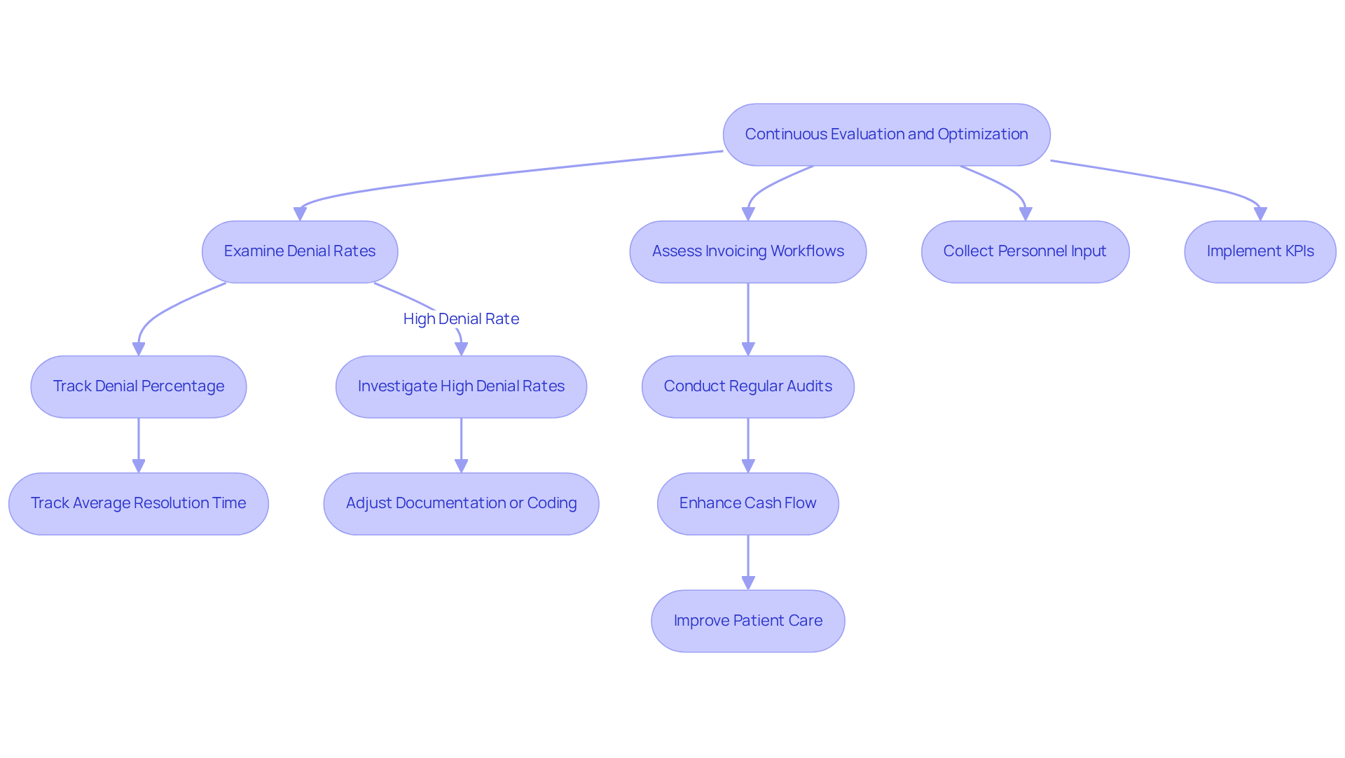 This flowchart shows the steps clinics should take to continuously evaluate and optimize their financial practices. Follow the arrows to see how each step leads to the next, helping clinics improve their financial health and patient care. This flowchart shows the steps clinics should take to continuously evaluate and optimize their financial practices. Follow the arrows to see how each step leads to the next, helping clinics improve their financial health and patient care.