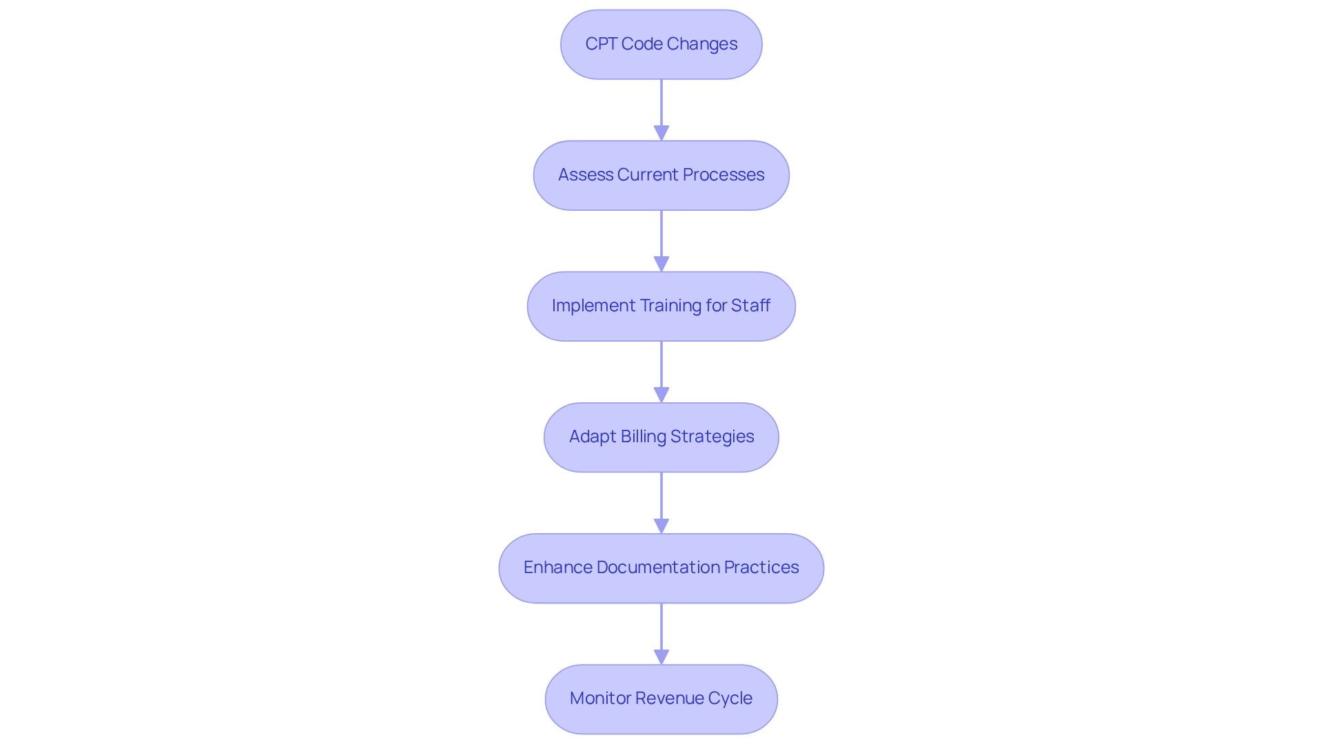 This flowchart guides healthcare providers through the necessary steps to adapt to changes in CPT codes. Each box represents a key action to take, helping to visualize the process of improving efficiency and compliance.