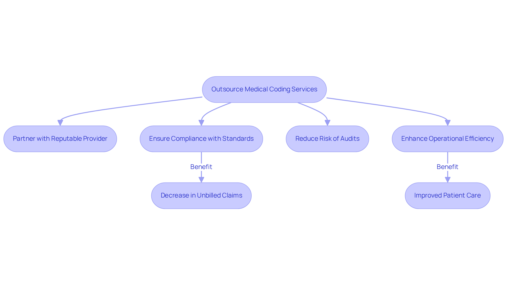 Follow the arrows to see how outsourcing medical coding services leads to better compliance and operational efficiency. Each step shows what actions to take and the benefits that come from them.