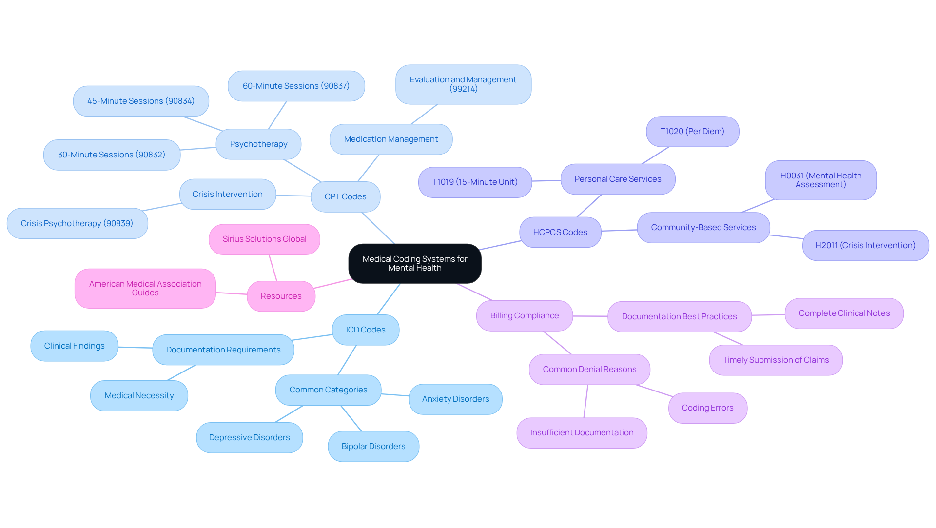 This mindmap starts with the central theme of medical coding for mental health. Each branch represents a different coding system or relevant aspect, helping you see how they connect to the services provided and the importance of compliance and billing accuracy. This mindmap starts with the central theme of medical coding for mental health. Each branch represents a different coding system or relevant aspect, helping you see how they connect to the services provided and the importance of compliance and billing accuracy.