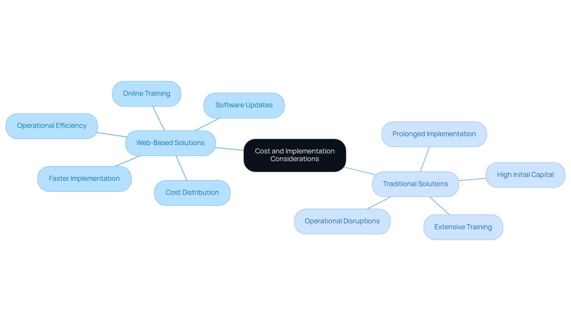 This mindmap illustrates the key factors to consider when evaluating web-based versus traditional healthcare management systems. The central idea is surrounded by two main branches that detail the advantages and challenges of each approach, helping you visualize how they compare in terms of cost and implementation.
