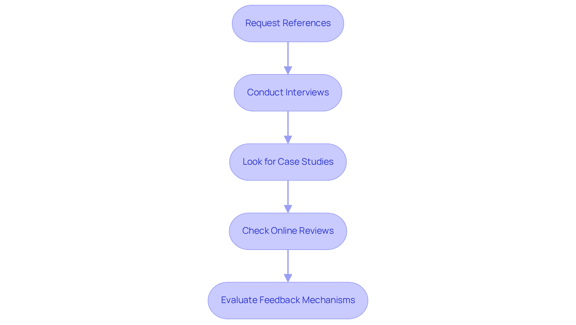 Follow the arrows to see how to effectively evaluate potential billing partners. Each box represents a step in the process, guiding you through seeking references and testimonials to make an informed decision.