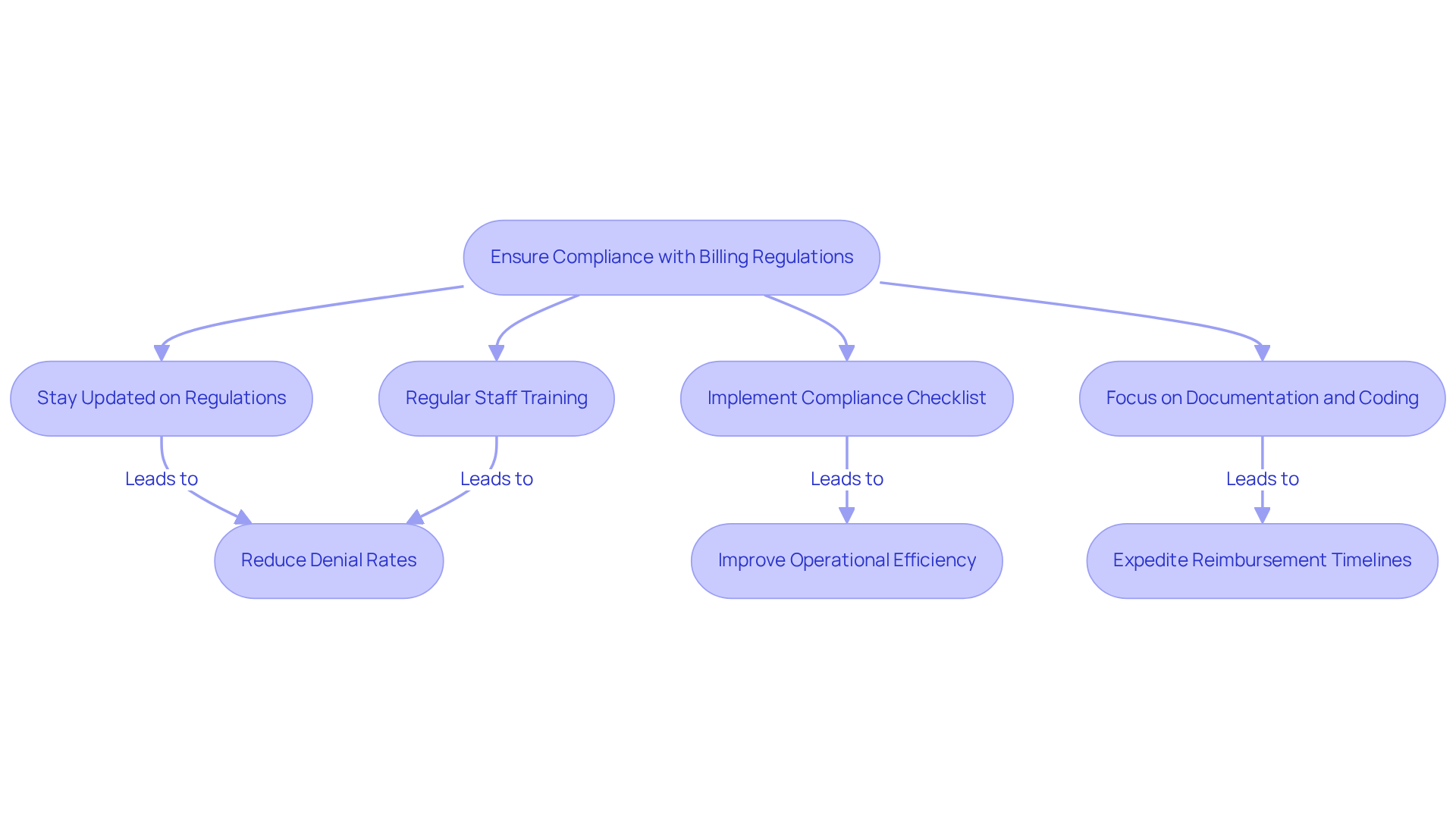 This flowchart outlines the steps to ensure compliance with billing regulations. Each box represents a key action, and the arrows show how these actions connect to improve efficiency and reduce risks in billing psychiatric services. This flowchart outlines the steps to ensure compliance with billing regulations. Each box represents a key action, and the arrows show how these actions connect to improve efficiency and reduce risks in billing psychiatric services.