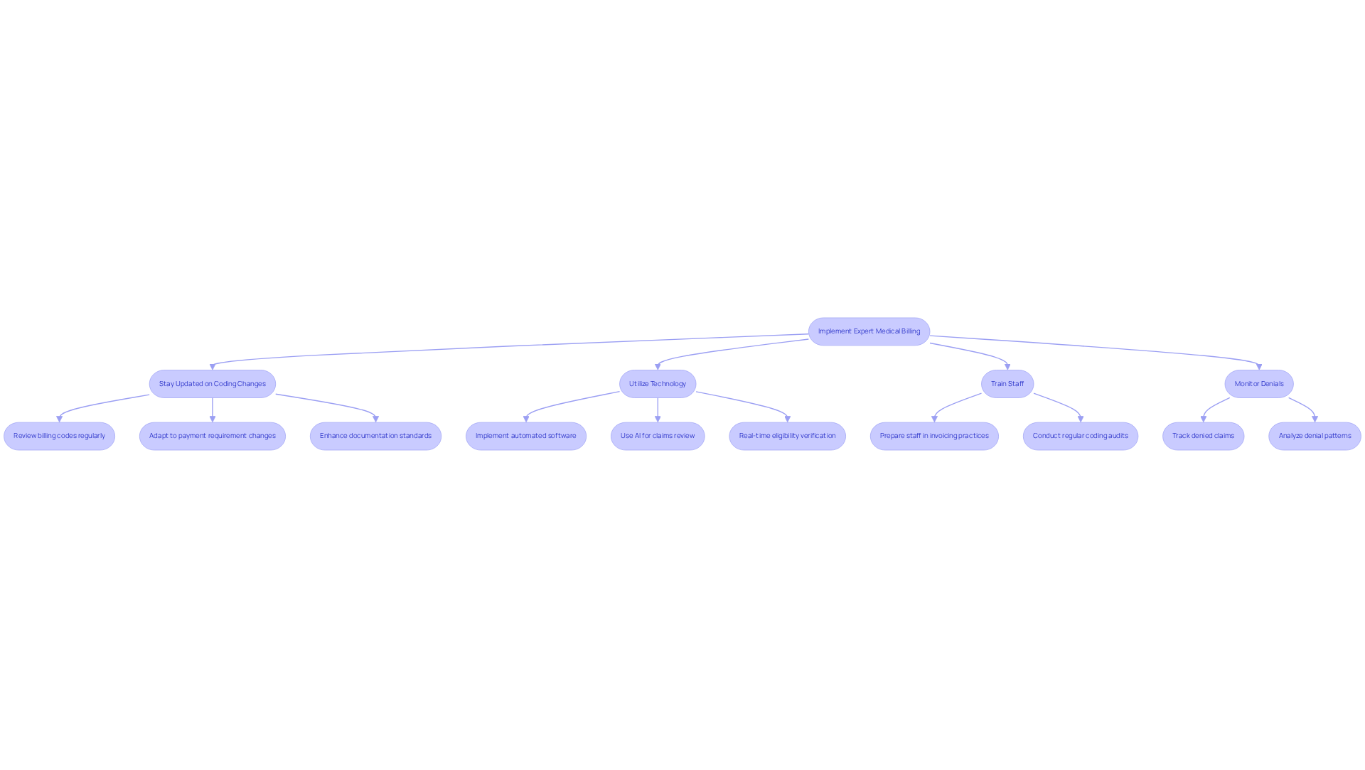 This flowchart outlines the key strategies for improving medical billing in psychological care facilities. Each step represents a strategy that contributes to enhancing revenue. Follow the arrows to see how each strategy connects to the overall goal of better billing practices.