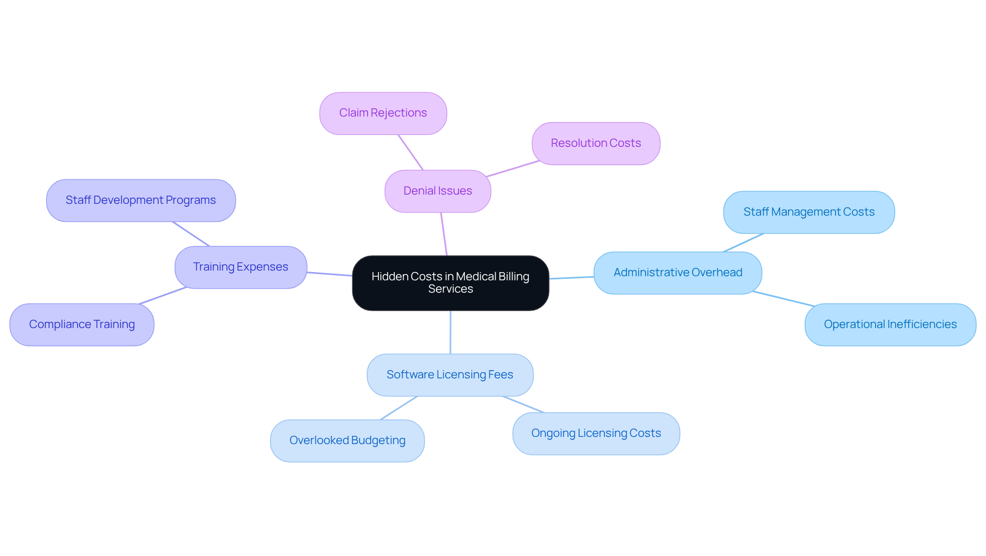 This mindmap starts with the main topic in the center and branches out to show different types of hidden costs. Each branch represents a category of costs, and the sub-branches provide more details. This helps you see how various expenses can impact a clinic's finances.