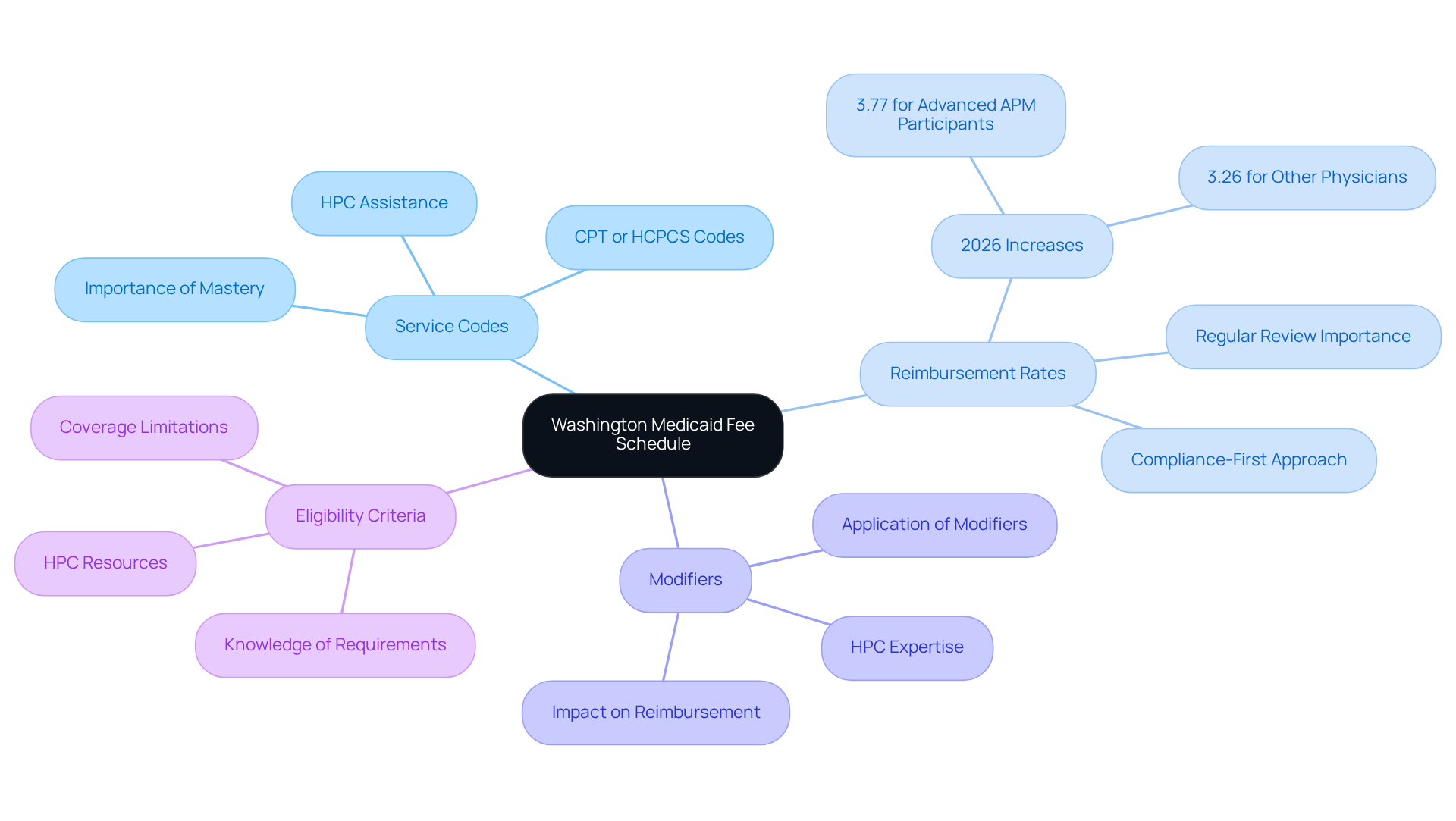 This mindmap illustrates the essential elements of the Washington Medicaid Fee Schedule. Start at the center with the main topic, then explore each branch to understand the different components that healthcare providers need to know for effective billing.