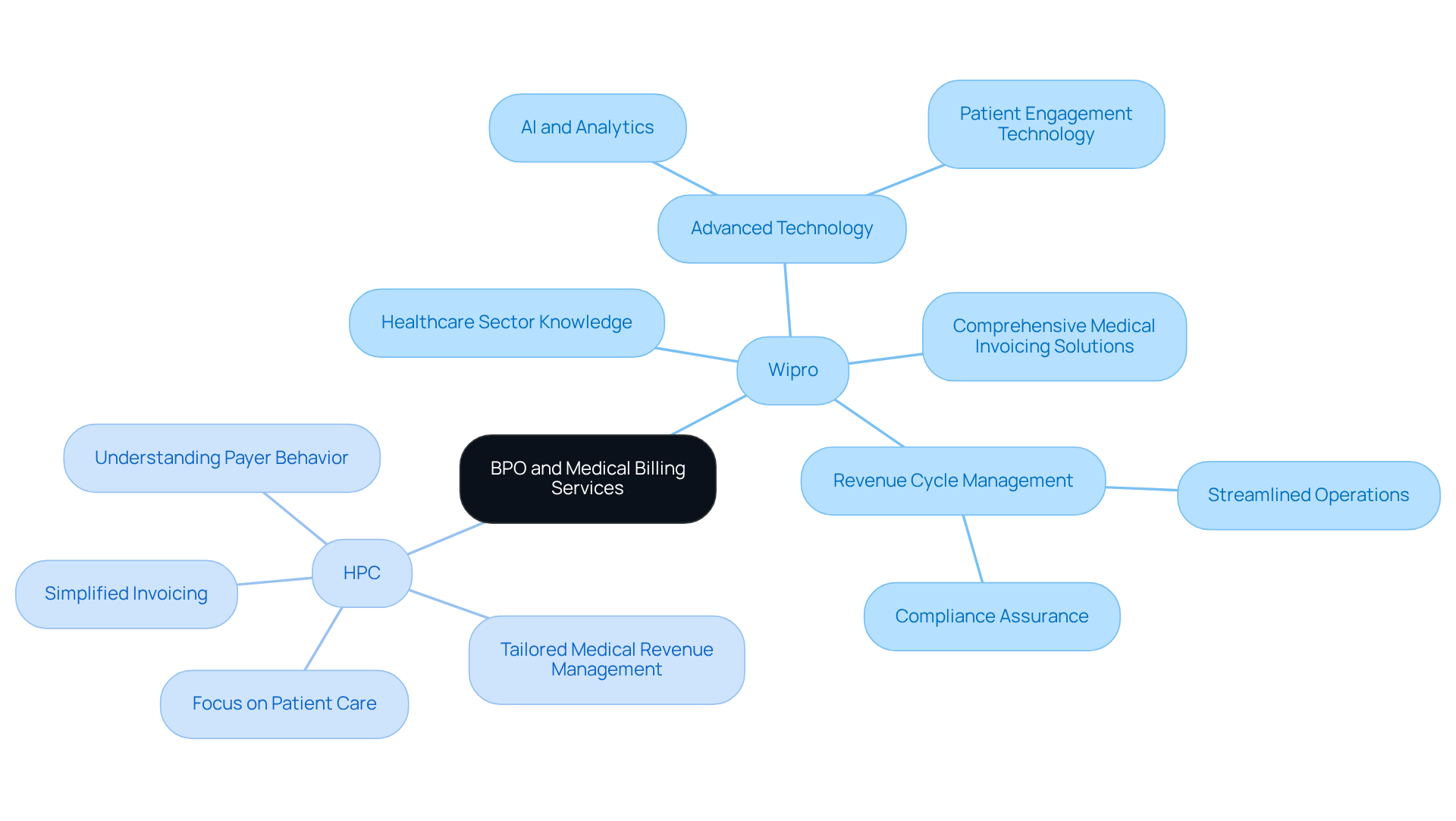 This mindmap shows how Wipro and HPC contribute to medical billing and outsourcing. Each branch represents a key aspect of their services, helping you see how they work together to improve healthcare operations. This mindmap shows how Wipro and HPC contribute to medical billing and outsourcing. Each branch represents a key aspect of their services, helping you see how they work together to improve healthcare operations.