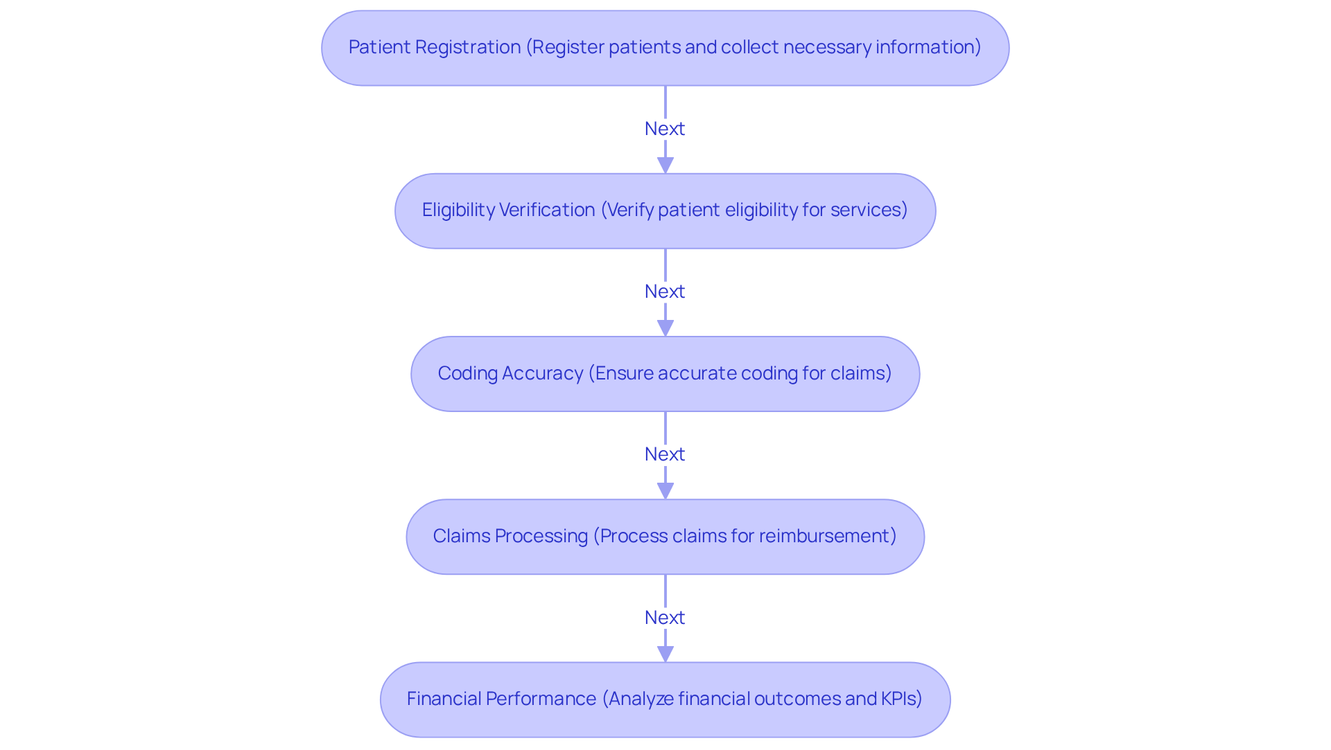 This flowchart shows the steps involved in managing the revenue cycle for healthcare providers. Each box represents a key stage in the process, and the arrows indicate the order in which these stages occur. Following this flow helps clinics understand how to improve their financial performance and enhance patient care. This flowchart shows the steps involved in managing the revenue cycle for healthcare providers. Each box represents a key stage in the process, and the arrows indicate the order in which these stages occur. Following this flow helps clinics understand how to improve their financial performance and enhance patient care.