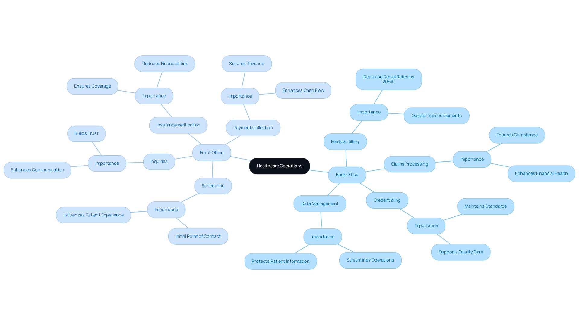 This mindmap illustrates the two main areas of healthcare operations. The 'Back Office' supports clinical staff with essential tasks that ensure compliance and financial health, while the 'Front Office' interacts directly with patients, influencing their experience. Each branch shows key responsibilities and their significance in the overall healthcare system. This mindmap illustrates the two main areas of healthcare operations. The 'Back Office' supports clinical staff with essential tasks that ensure compliance and financial health, while the 'Front Office' interacts directly with patients, influencing their experience. Each branch shows key responsibilities and their significance in the overall healthcare system.