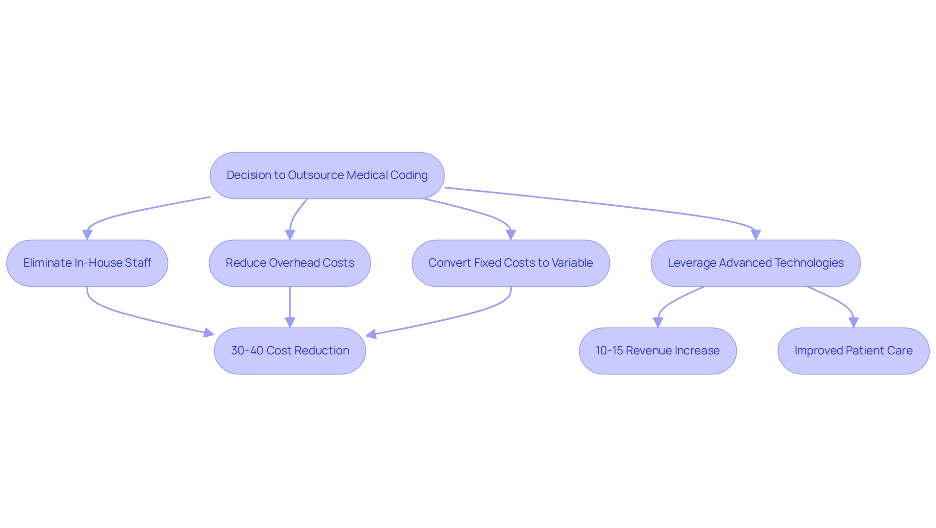 This flowchart illustrates the steps involved in outsourcing medical coding services. Start at the top with the decision to outsource, and follow the arrows to see how each step leads to significant cost savings and improved patient care.