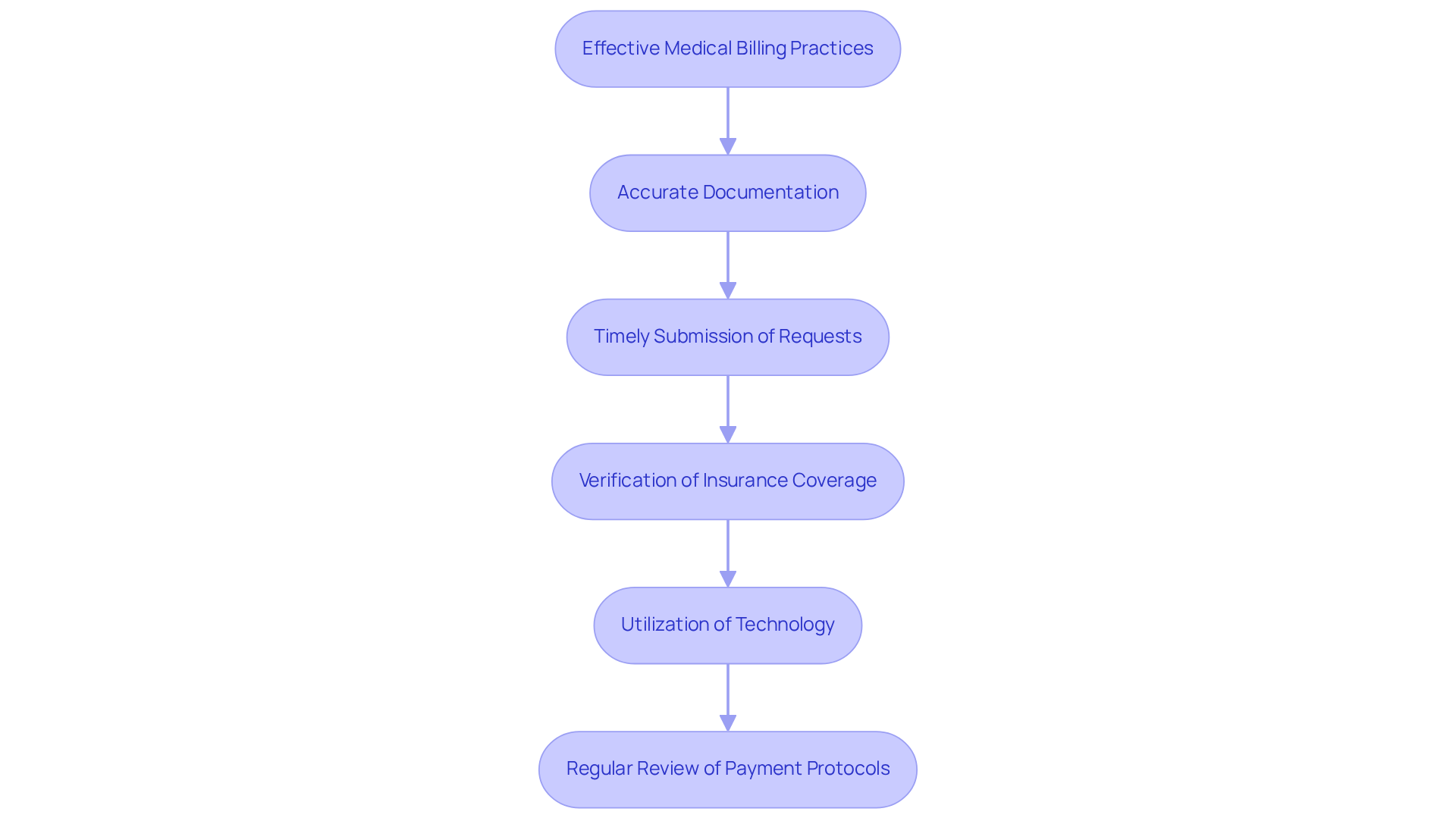 This flowchart shows the steps to improve medical billing. Each box represents a strategy you can implement, and the arrows show how they connect to help enhance financial performance in mental health services.