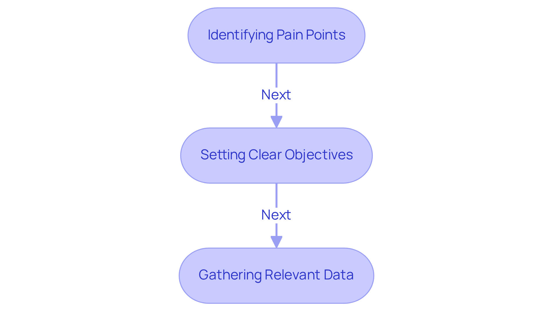This flowchart guides you through the essential steps healthcare providers should take before hiring a consultant. Start with identifying your pain points, then set clear objectives, and finally gather relevant data to ensure a comprehensive evaluation of your practice's needs.