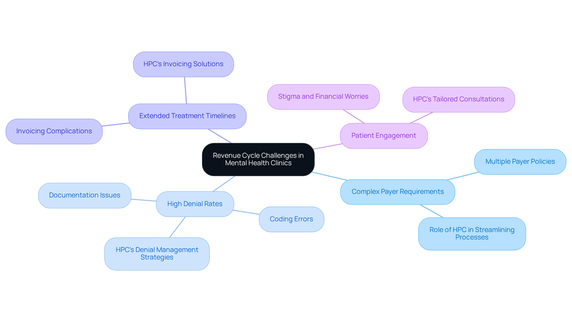 This mindmap starts with the main topic in the center and branches out to show specific challenges faced by mental health clinics. Each branch represents a unique challenge, and the sub-branches provide additional details about how these challenges can be addressed.