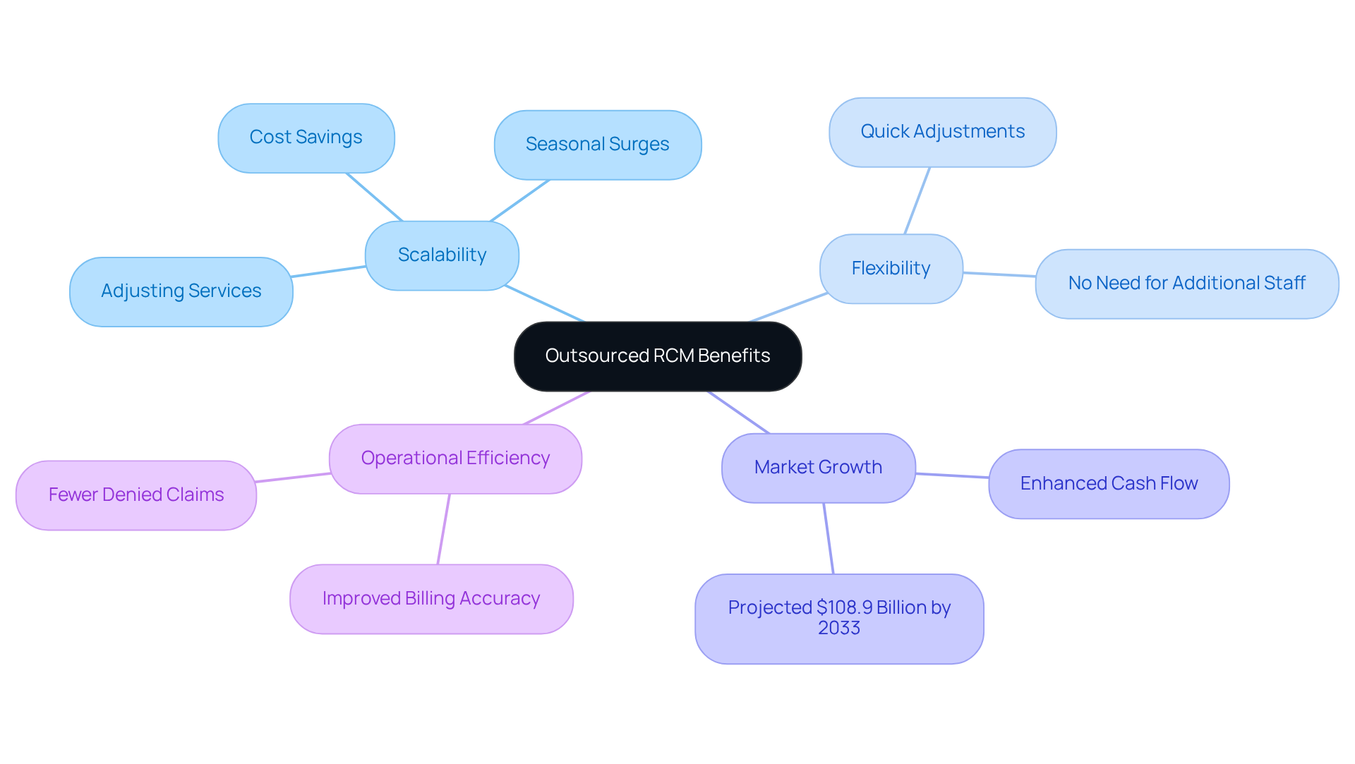 This mindmap illustrates how outsourced RCM can help healthcare facilities by showing the main benefits and their connections. Each branch represents a key area, and the sub-branches detail specific advantages or statistics related to that area.