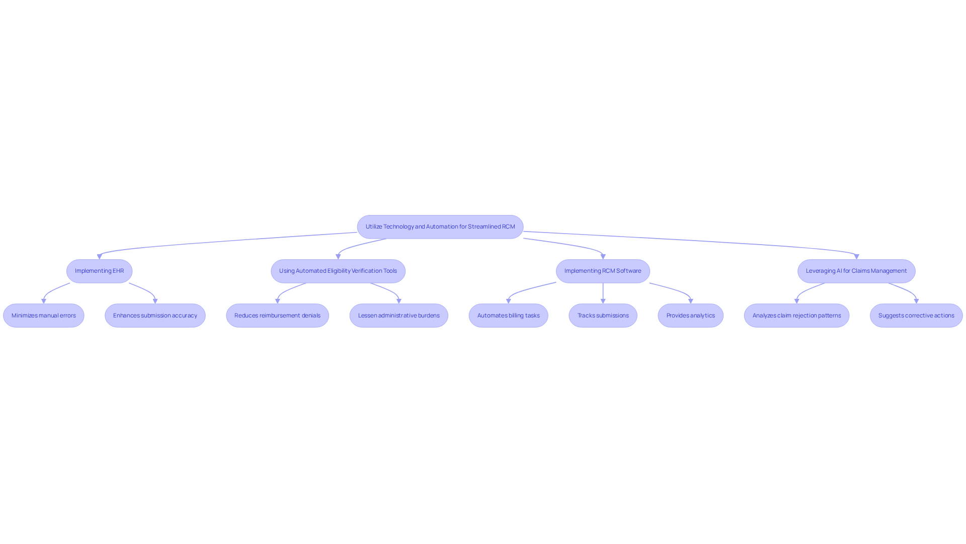 This flowchart shows how different technologies and strategies can improve revenue cycle management in mental health clinics. Each box represents a key strategy, and the arrows indicate how they connect to the overall goal of enhancing operational efficiency.