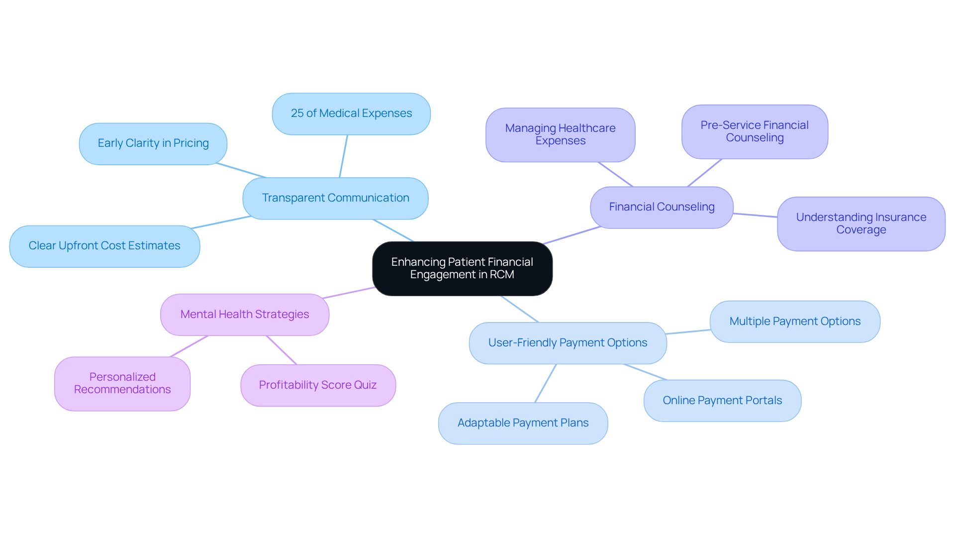 This mindmap starts with the main theme at the center and branches out into various strategies and statistics that support enhancing patient financial engagement. Each branch represents a key area of focus, and the sub-branches provide more detailed information, helping you see how everything connects.