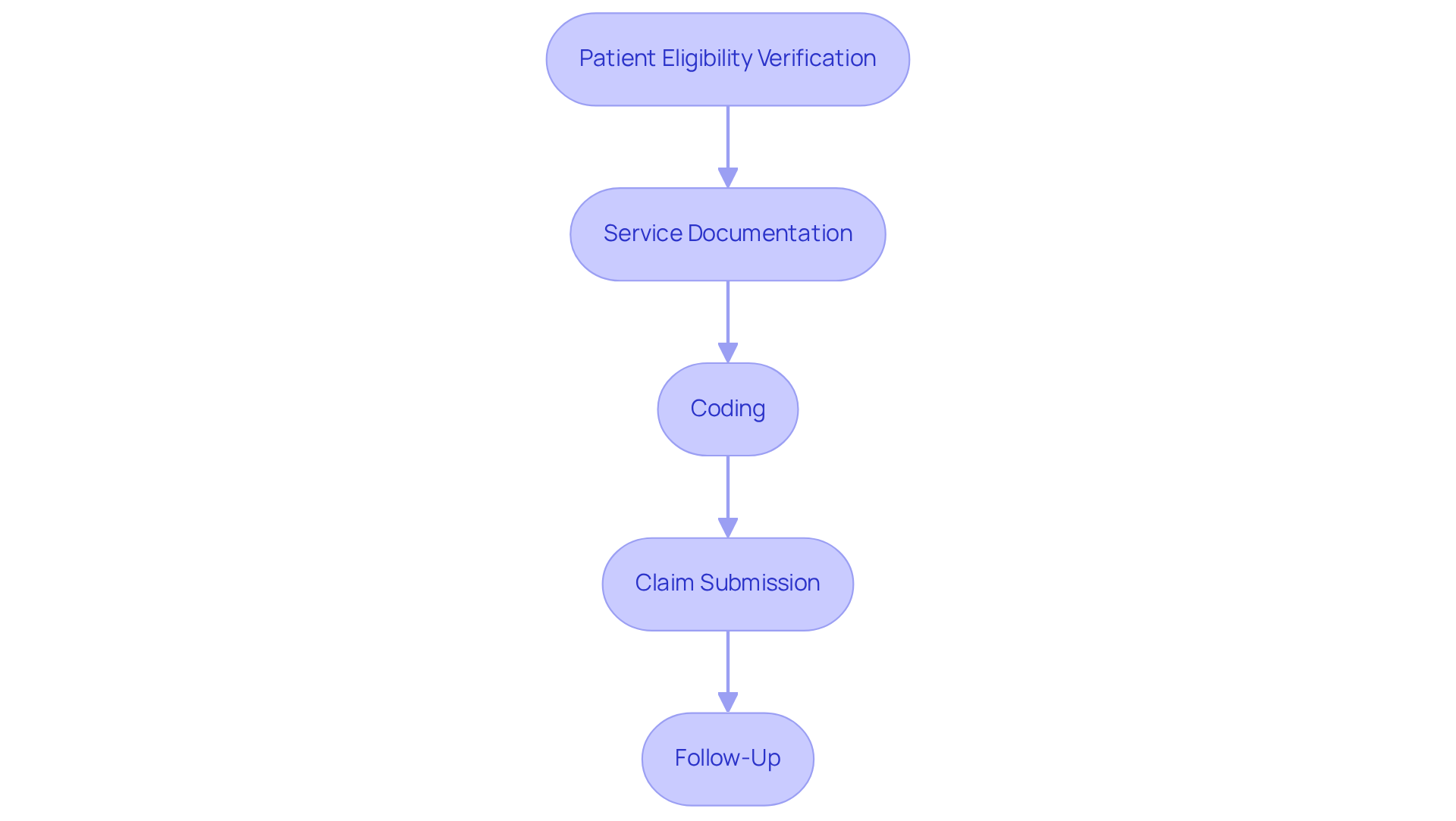 This flowchart outlines the essential steps for effective home care billing. Start at the top with 'Patient Eligibility Verification' and follow the arrows down to see how each step leads to the next, ultimately ensuring timely reimbursement for services. This flowchart outlines the essential steps for effective home care billing. Start at the top with 'Patient Eligibility Verification' and follow the arrows down to see how each step leads to the next, ultimately ensuring timely reimbursement for services.