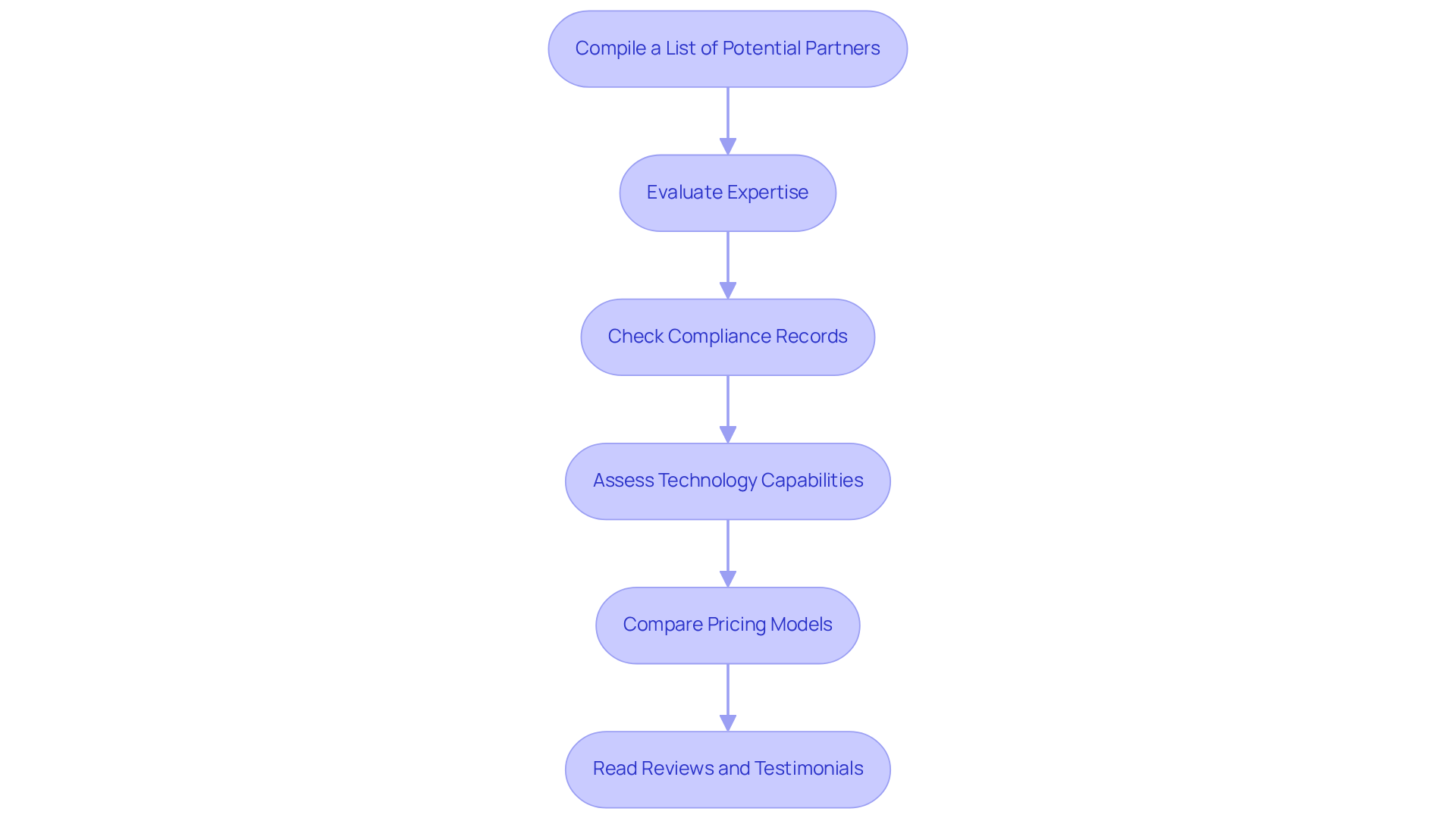 Follow the arrows from the top to the bottom to see the steps you need to take when selecting a billing partner. Each box represents a crucial action that will help you find the right company for your needs.