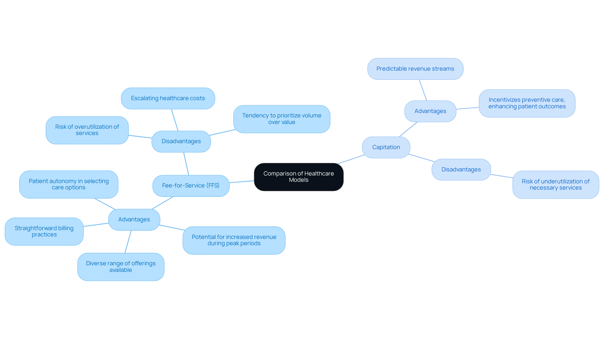 This mindmap shows the key advantages and disadvantages of two healthcare payment models. The central node represents the comparison, while the branches detail the pros and cons of each model. Use this to understand how each model impacts healthcare financial management. This mindmap shows the key advantages and disadvantages of two healthcare payment models. The central node represents the comparison, while the branches detail the pros and cons of each model. Use this to understand how each model impacts healthcare financial management.