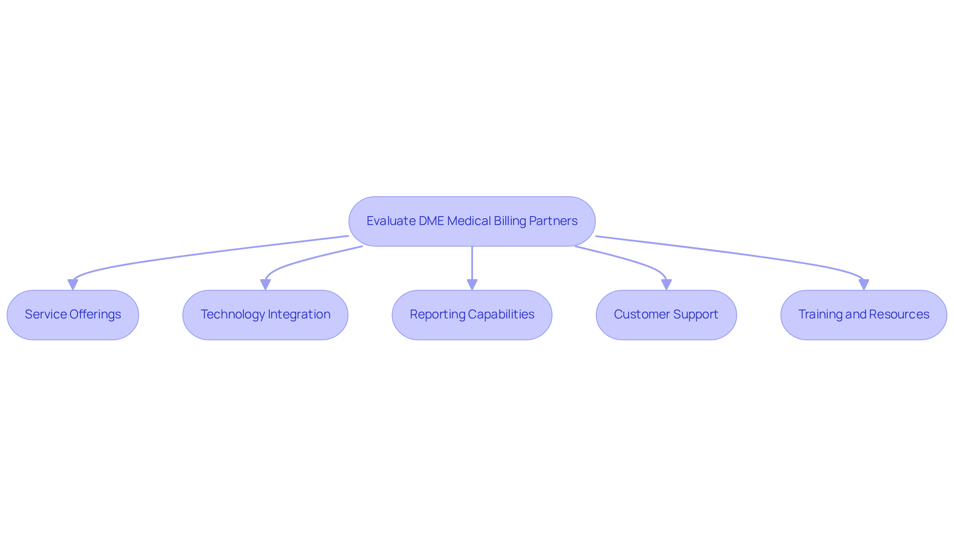 This flowchart guides you through the key criteria to consider when selecting a DME medical billing company. Each box represents an important factor to evaluate, helping you make an informed decision that can positively impact your organization's financial health.