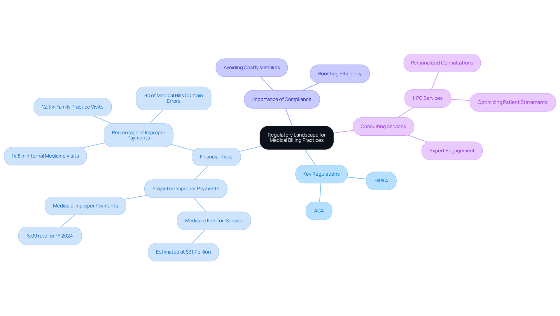 This mindmap starts with the central theme of medical billing regulations. Each branch represents a key area of focus, showing how regulations, financial risks, and consulting services are interconnected. Follow the branches to explore how these elements relate to each other and the overall importance of compliance.