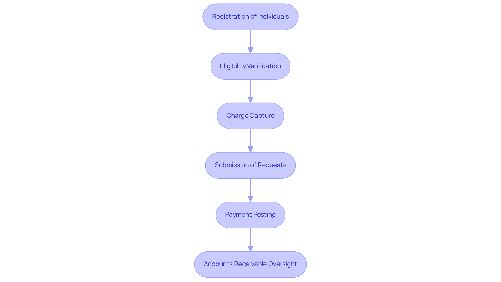Each box represents a step in the revenue cycle. Follow the arrows to see how each step leads to the next, highlighting the importance of each stage in ensuring timely and accurate reimbursements.