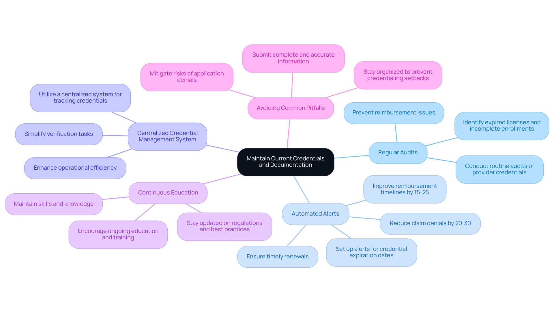 This mindmap starts with the main focus on credential management at the center. Each branch represents a key practice that clinics should adopt, with further details on actions and benefits. Follow the branches to see how each practice contributes to compliance and operational efficiency.