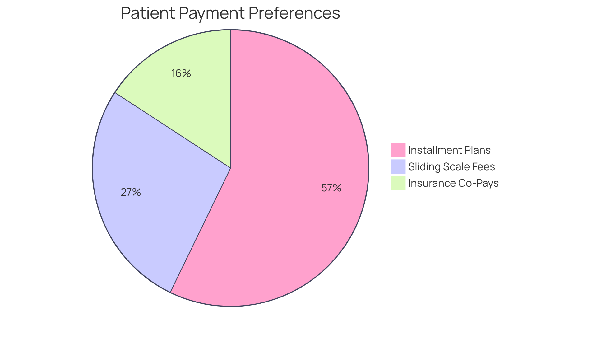 This pie chart shows how patients prefer to pay for services. Each slice represents a different payment method, and the size of the slice indicates how many people prefer that method. The bigger the slice, the more popular the payment option!