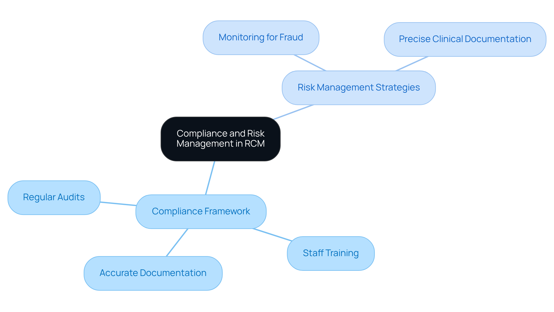 This mindmap illustrates how compliance and risk management are interconnected in revenue cycle management. Start at the center with the main focus, then explore the branches to see specific strategies and actions that support compliance and risk management.