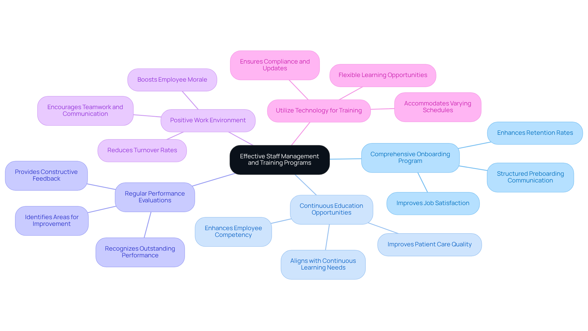 This mindmap starts with the main idea in the center and branches out to show different best practices for managing and training staff. Each branch represents a key area of focus, and you can follow the lines to see how they connect to the central theme of improving patient care and operational efficiency. This mindmap starts with the main idea in the center and branches out to show different best practices for managing and training staff. Each branch represents a key area of focus, and you can follow the lines to see how they connect to the central theme of improving patient care and operational efficiency.