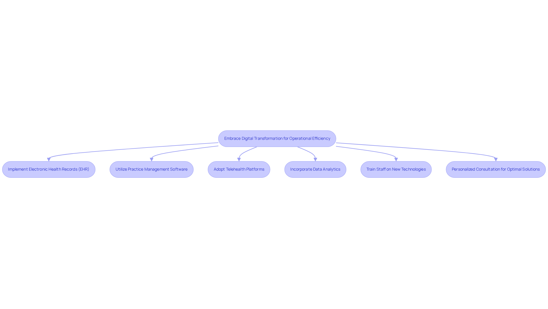This flowchart outlines the key practices for enhancing operational efficiency through digital transformation. Each box represents a specific recommendation that contributes to the overall goal of improving care delivery and operational performance. This flowchart outlines the key practices for enhancing operational efficiency through digital transformation. Each box represents a specific recommendation that contributes to the overall goal of improving care delivery and operational performance.