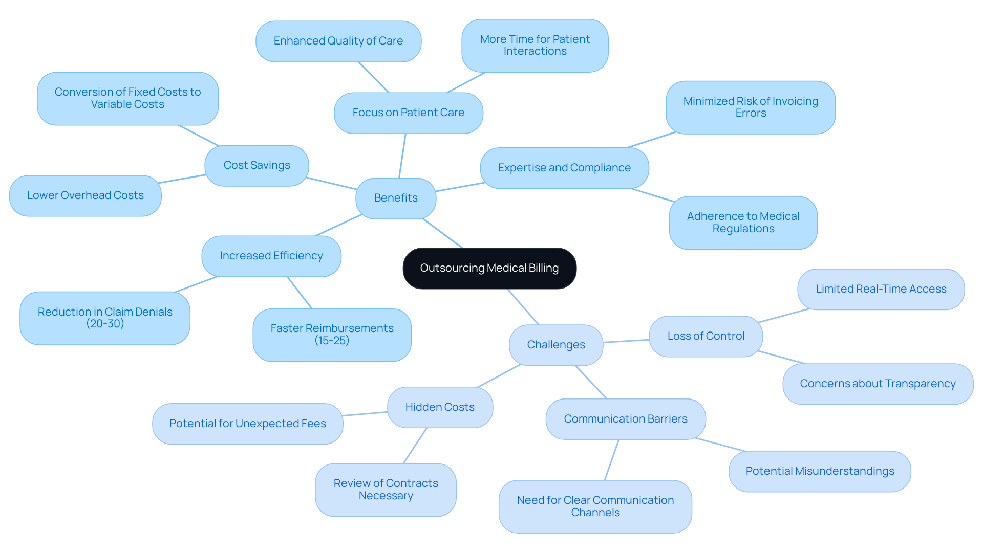 This mindmap shows the key benefits and challenges of outsourcing medical billing. Start at the center with the main topic, then follow the branches to see the advantages and potential drawbacks. Each benefit and challenge is clearly labeled, making it easy to understand the trade-offs involved.