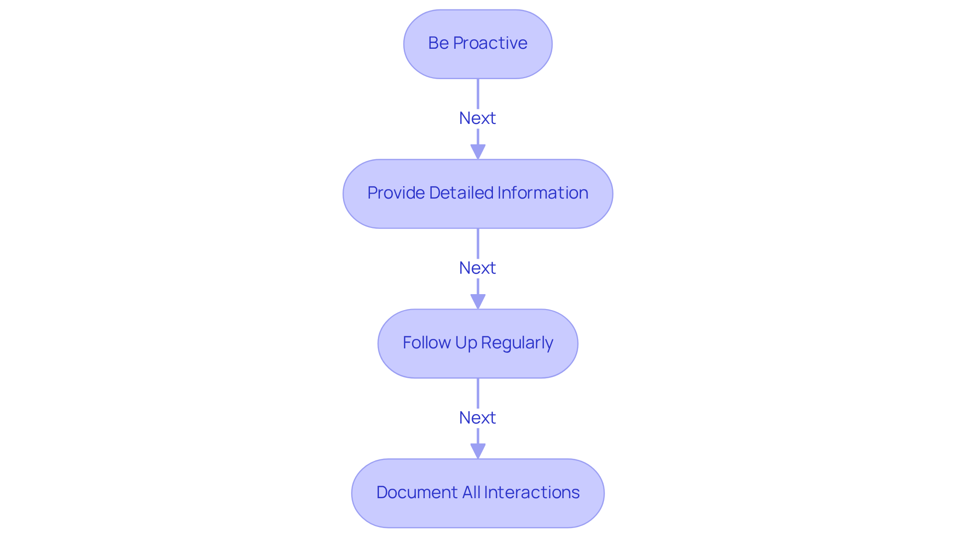 Each box represents a step in the communication process with insurers. Follow the arrows to see the recommended actions for improving your claims submissions and interactions.