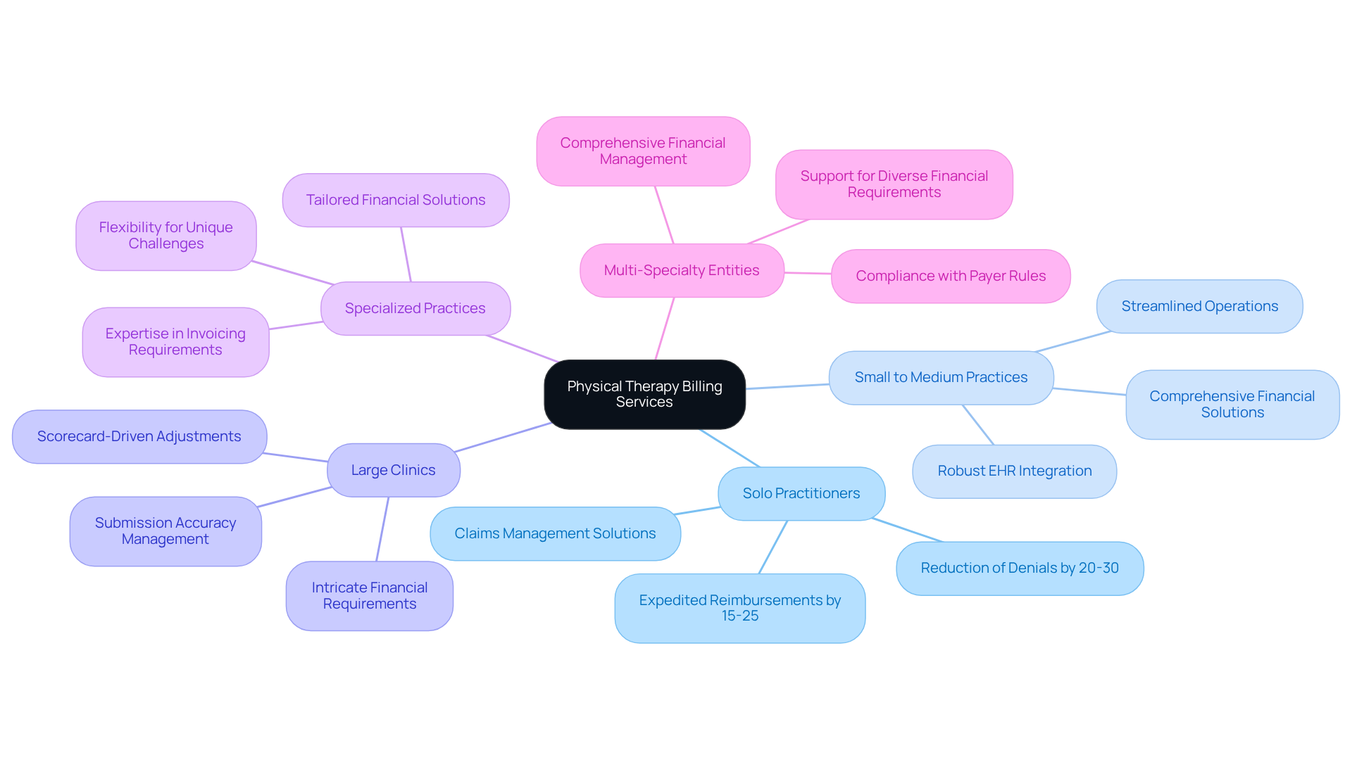 This mindmap starts with the central theme of billing services for physical therapy and branches out into different practice types. Each branch represents a unique practice type, and the sub-branches detail their specific needs and how HPC's services can help. Follow the branches to see how tailored solutions can improve billing efficiency and patient care.