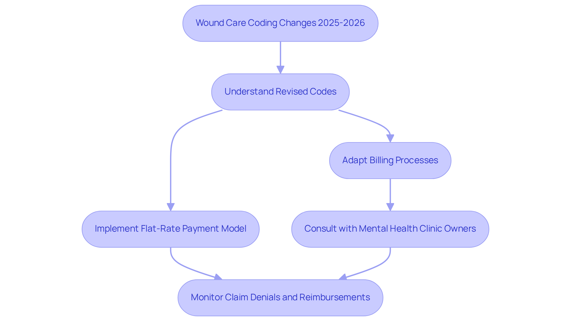 This flowchart outlines the steps healthcare professionals need to take to adapt to the new wound care coding guidelines. Each box represents a key action or consideration, and the arrows show how these steps connect to help improve compliance and financial sustainability. This flowchart outlines the steps healthcare professionals need to take to adapt to the new wound care coding guidelines. Each box represents a key action or consideration, and the arrows show how these steps connect to help improve compliance and financial sustainability.