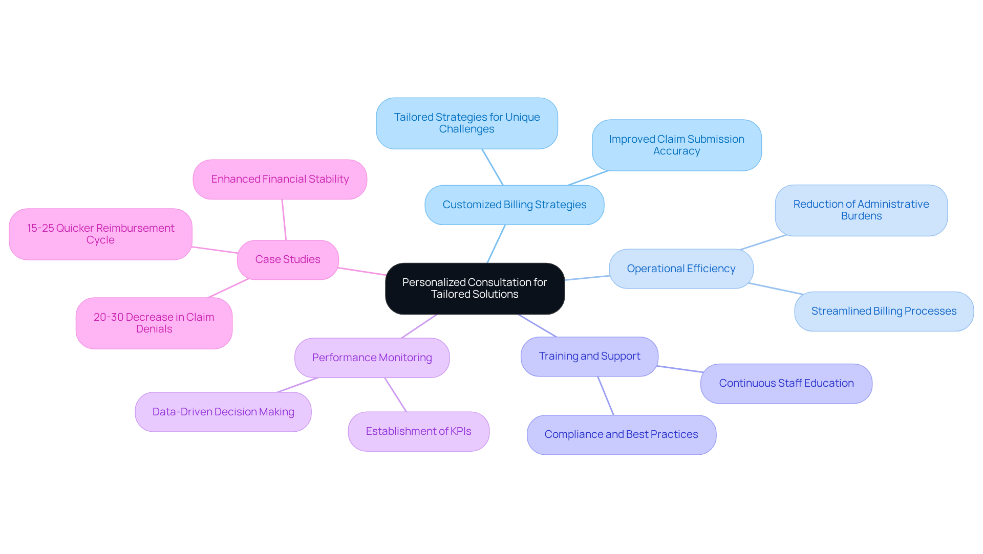 This mindmap illustrates how personalized consultation can improve billing services in mental health practices. Each branch represents a key benefit, and the sub-branches provide more details on how these benefits can be achieved. Follow the branches to understand the comprehensive approach to enhancing billing efficiency and patient care.