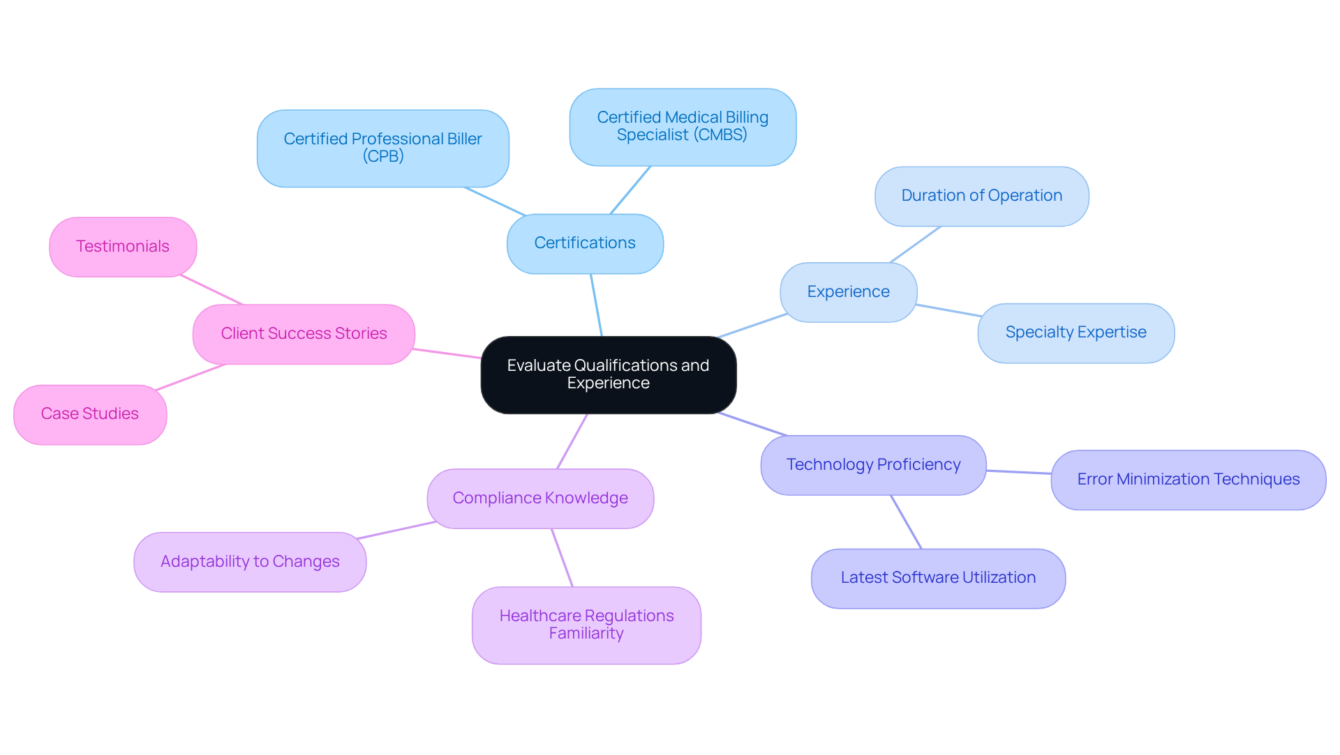 This mindmap starts with the main topic in the center and branches out to show the important criteria you should consider when choosing a medical billing partner. Each branch represents a different area of focus, helping you visualize what to look for in qualifications and experience. This mindmap starts with the main topic in the center and branches out to show the important criteria you should consider when choosing a medical billing partner. Each branch represents a different area of focus, helping you visualize what to look for in qualifications and experience.