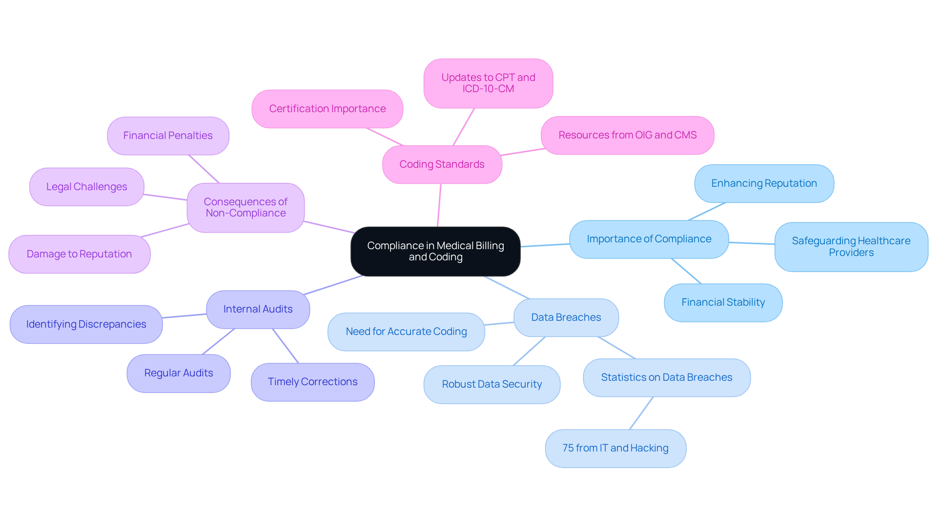 The central node represents the main theme of compliance, while the branches show different aspects that contribute to this theme. Each sub-branch provides more detailed information, helping you understand how compliance impacts various areas of medical billing and coding.