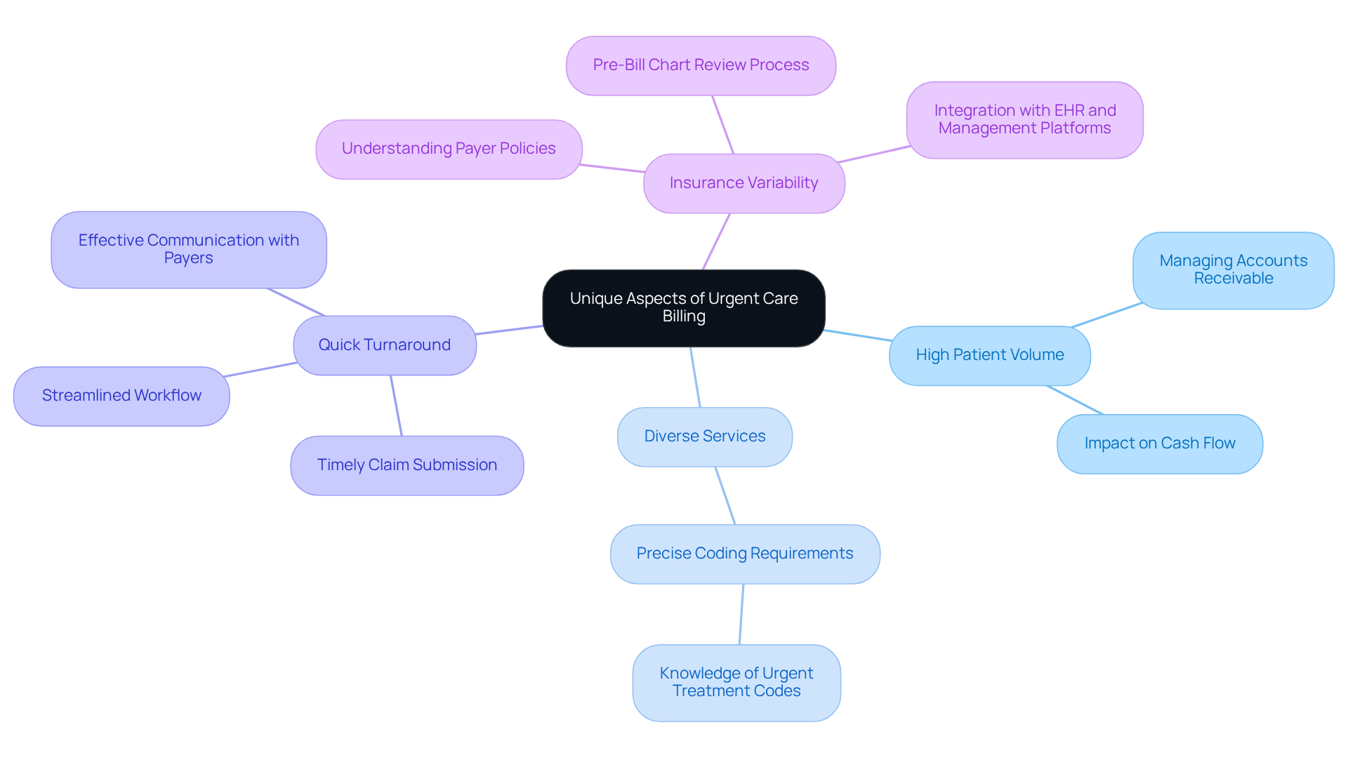This mindmap starts with the central theme of urgent care billing and branches out into key challenges and strategies. Each branch represents a unique aspect, and the sub-branches provide more detail on how clinics can address these challenges effectively.