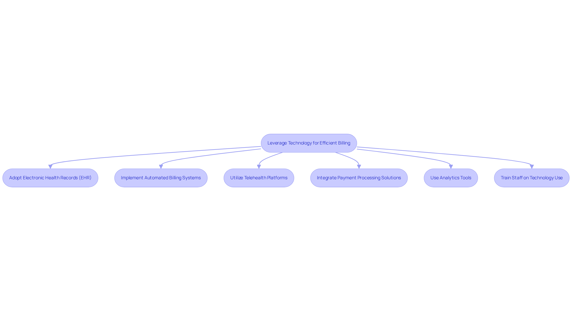 This flowchart outlines key strategies for improving billing processes in mental health clinics. Each box represents a specific technology or approach that can enhance efficiency. Follow the arrows to see how these strategies connect and contribute to better billing practices.