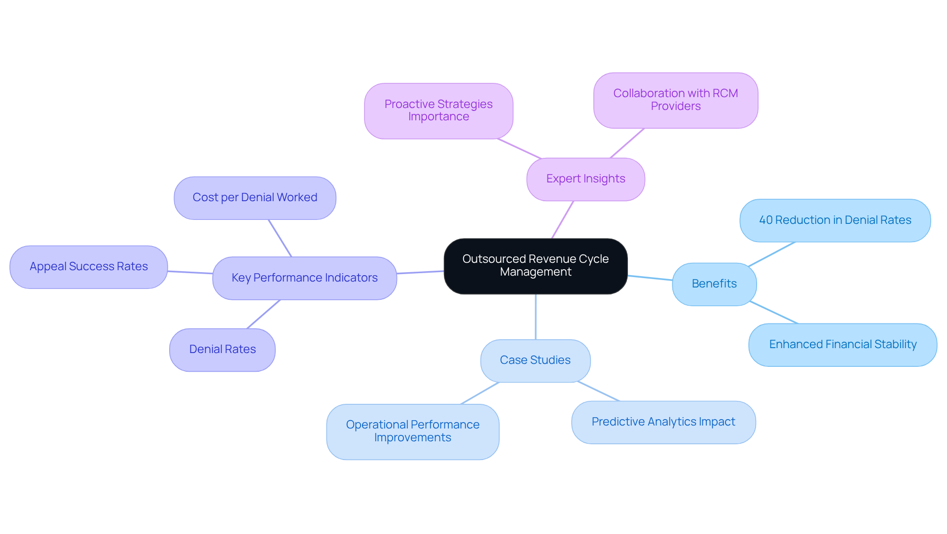 This mindmap illustrates how outsourced revenue cycle management can improve denial management in healthcare. Start at the center with the main idea, then explore the branches to see the benefits, case studies, key performance indicators, and expert insights that support this approach.