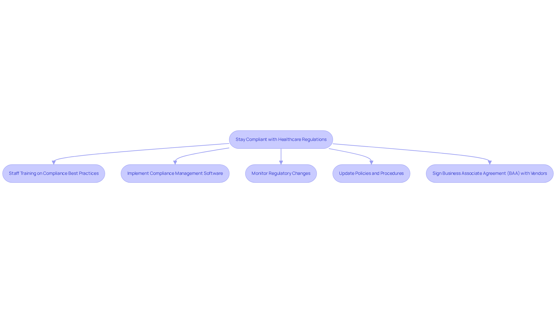 This flowchart shows the steps mental health facilities should take to stay compliant with healthcare regulations. Follow the arrows to see how each step connects to the next, from training staff to signing agreements with vendors.