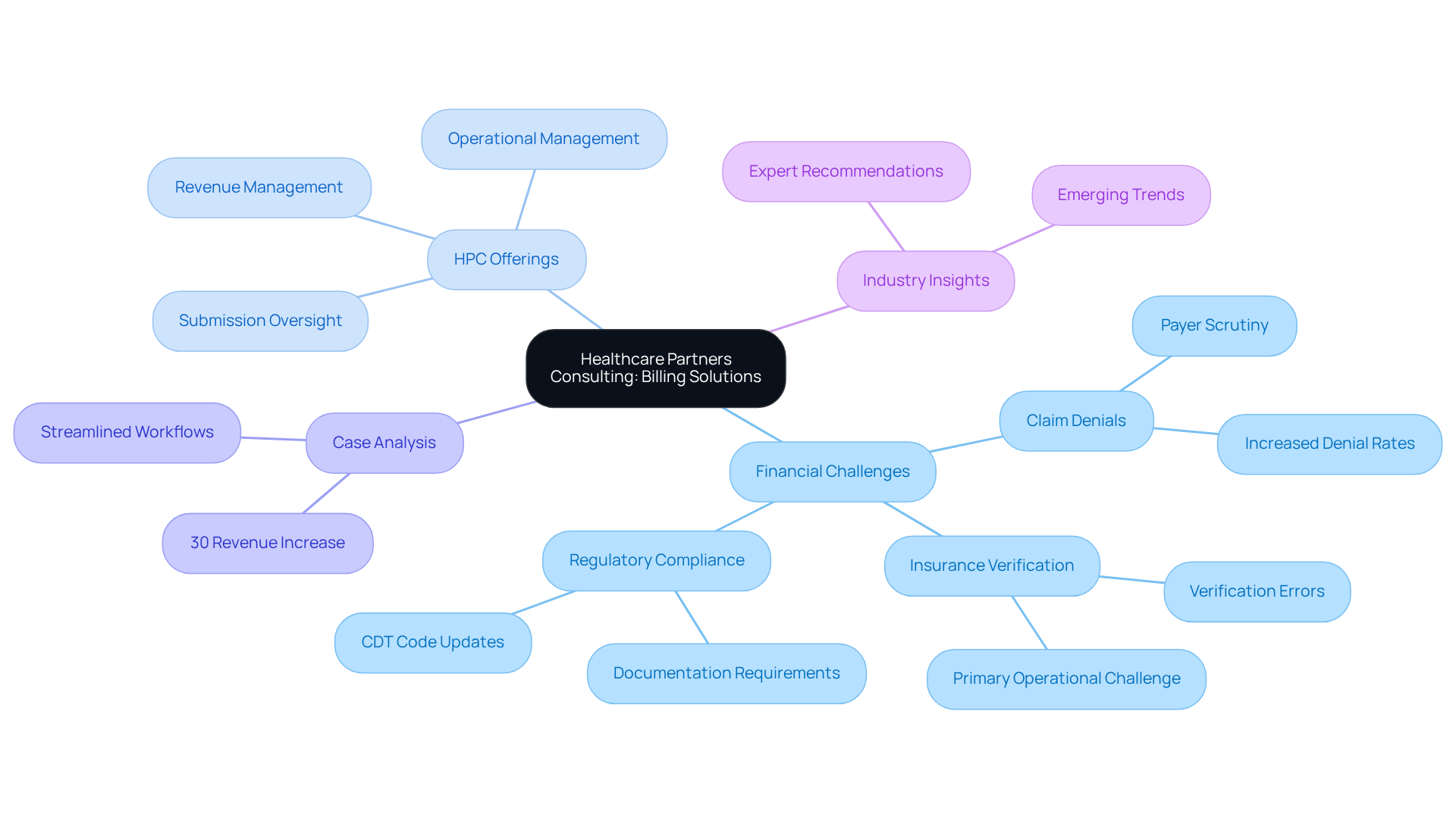 This mindmap illustrates how HPC addresses financial challenges in dental practices. Each branch represents a different aspect of their services and the issues they solve, helping you see the connections between them.