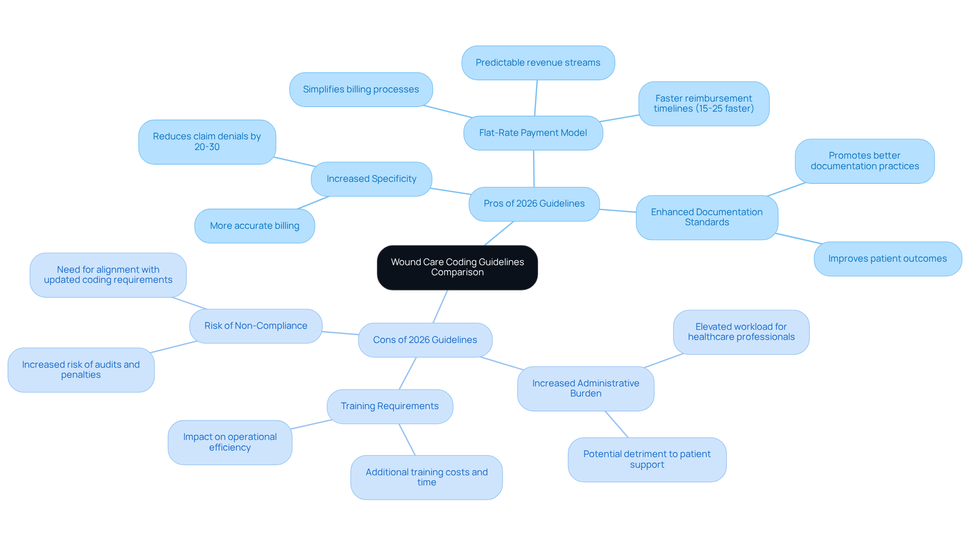 This mindmap shows the pros and cons of the 2026 wound care coding guidelines. The green branches highlight the benefits, while the red branches outline the challenges. Each point under the pros and cons provides specific details to help you understand the implications of the new guidelines. This mindmap shows the pros and cons of the 2026 wound care coding guidelines. The green branches highlight the benefits, while the red branches outline the challenges. Each point under the pros and cons provides specific details to help you understand the implications of the new guidelines.