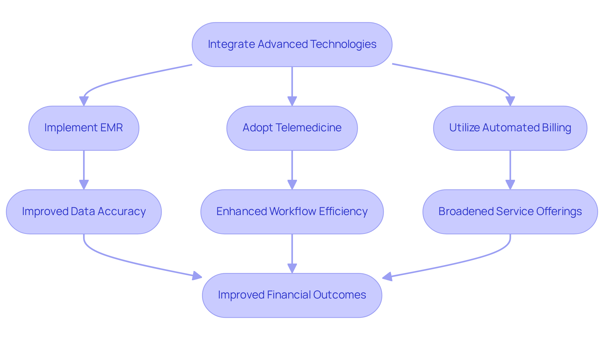 This flowchart shows how integrating advanced technologies can improve processes in mental wellness facilities. Each step leads to benefits that ultimately enhance financial performance. Follow the arrows to see how each technology contributes to better outcomes.